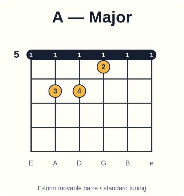 A barre chord diagram