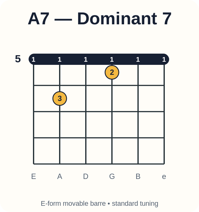 A7 barre chord diagram