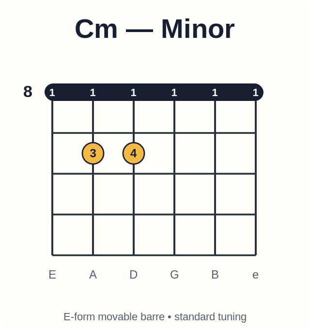 Cm barre chord diagram