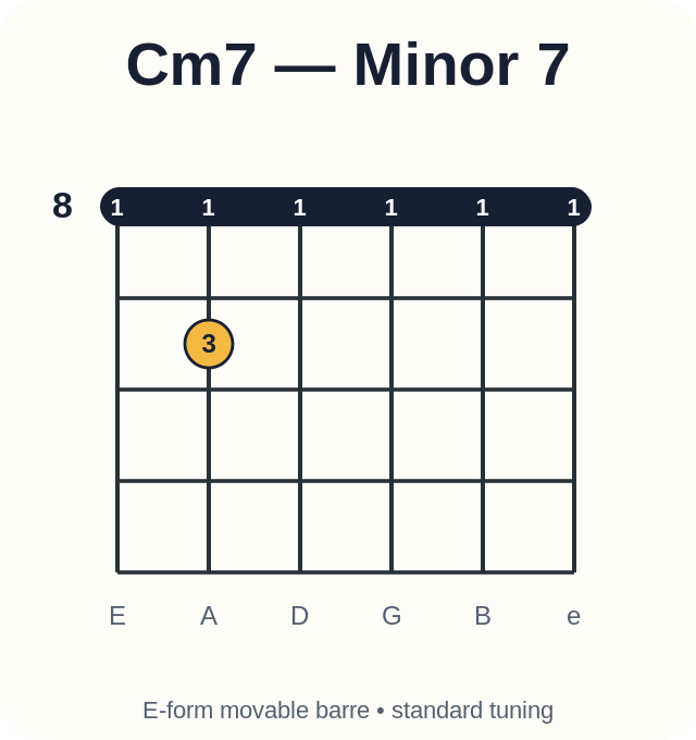 Cm7 barre chord diagram