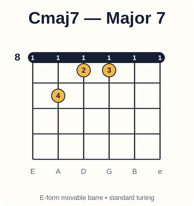 Cmaj7 barre chord diagram