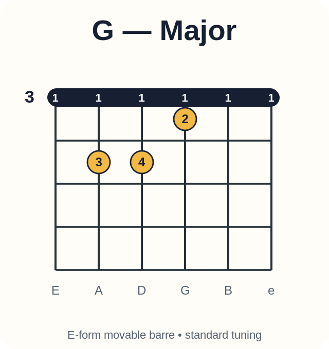 G barre chord diagram