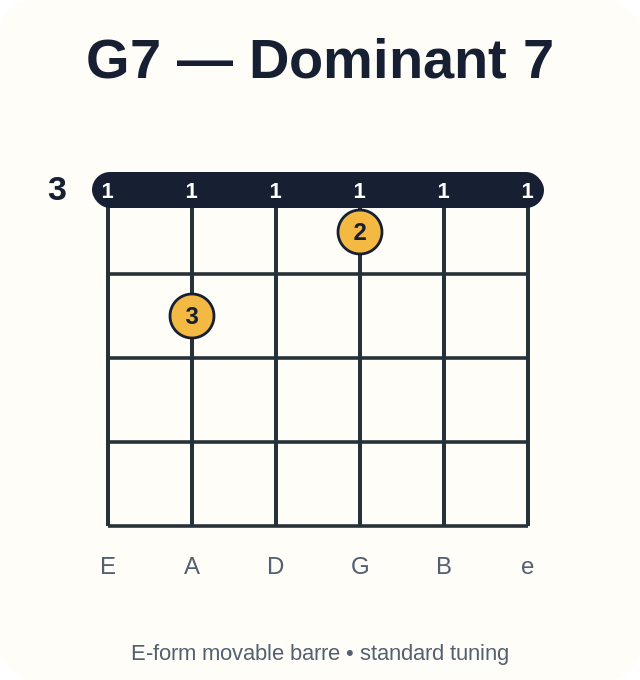 G7 barre chord diagram