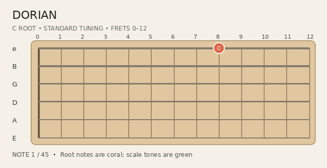 Animated Dorian scale fingering on a guitar fretboard