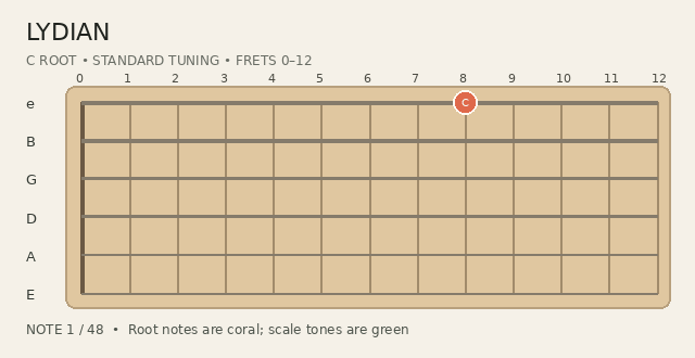 Animated Lydian scale fingering on a guitar fretboard