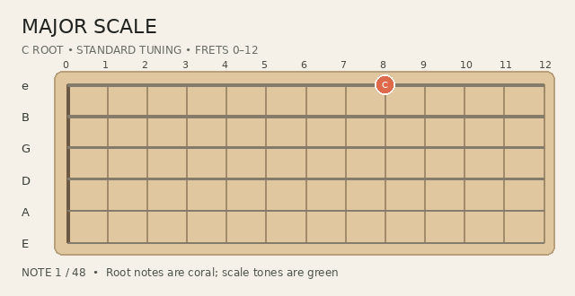 Animated Major Scale scale fingering on a guitar fretboard